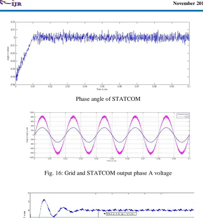 Fig. 16: Grid and STATCOM output phase A voltage 