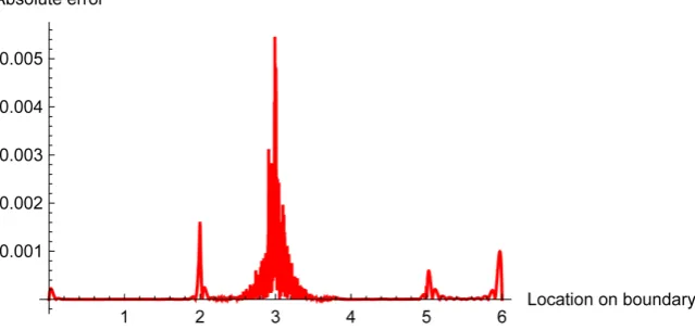 Figure 3. Absolute error of CVBEM steady-state approximation on problem boundary. 32 terms were used in the CVBEM approximation function