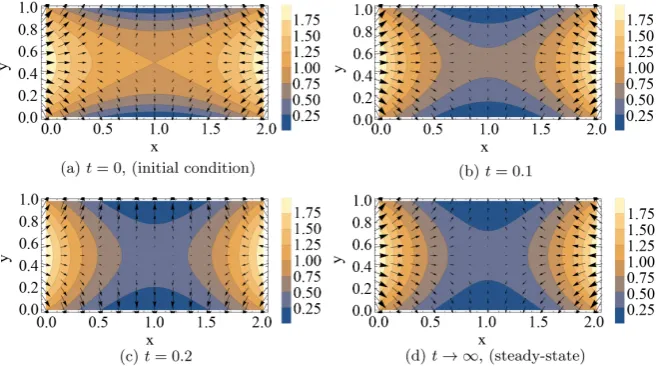 Figure 4. This figure depicts the evolution of the global approximation function at various model times (specified by t)