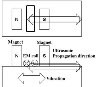 Figure 1. Drive principle of a conventional EMAT for a surface wave. 