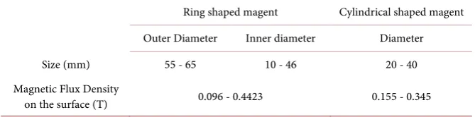 Table 1. Specifications of the scale of the magnetsused to obtain the optimum magnetic flux density