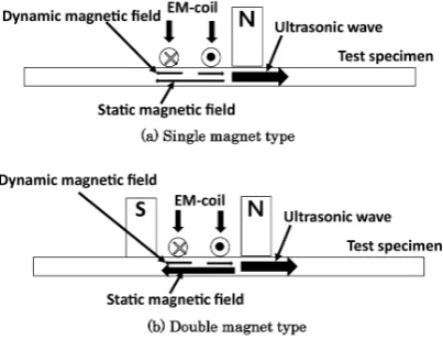 Figure 3. Experimental setup for testing the omnidirectional EMAT using a conventional EMAT as a receiver for a surface wave