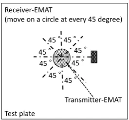 Figure 9. Omnidirectional receiver-EMAT using a larger magnet than that of the omni-directional transmitter-EMAT