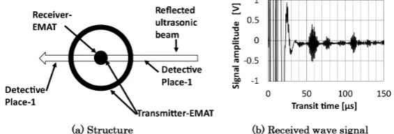 Figure 10. Omnidirectional receiver-EMAT using a cylindrical magnet installed at the center of the omnidirectional transmitter-EMAT