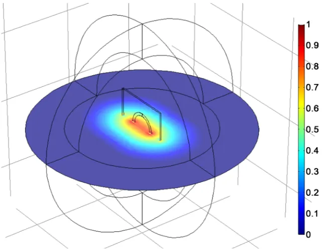 Figure 2. Electric field distribution of the Eigen-mode of the individual antenna with Ei-gen-frequency of 13.35 MHz