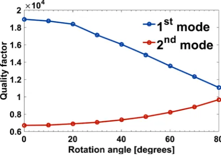 Figure 4. Quality factor as a function of rotation angle for the first and second mode.