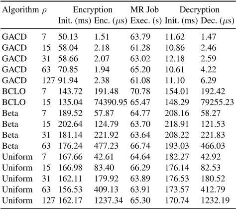 Table 1. Timings for each experimental conﬁguration (n = 10000). ρ denotes the bit length ofthe unencrypted inputs