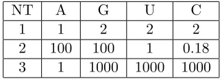 Table 1: Eﬀects of mutations on coat protein RNA binding. NT labels thenucleotide number in Figure 1d which, when altered according to the ta-timates for the dissociation constant are based on experimental data forble, changes the dissociation constant KD 