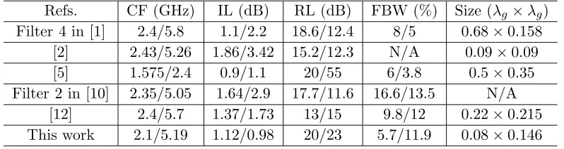 Table 1. Comparison of the proposed ﬁlter with some reported works.