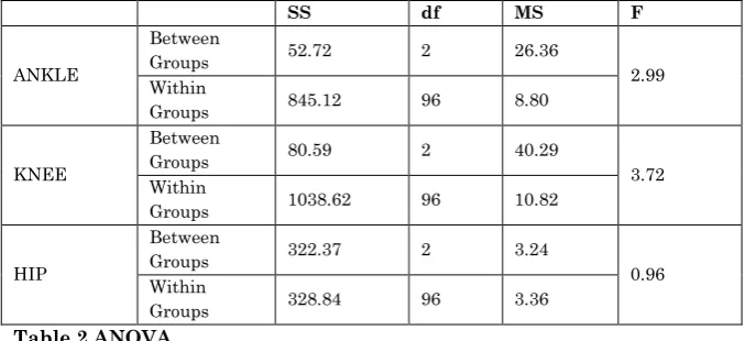 Table 2 ANOVA  