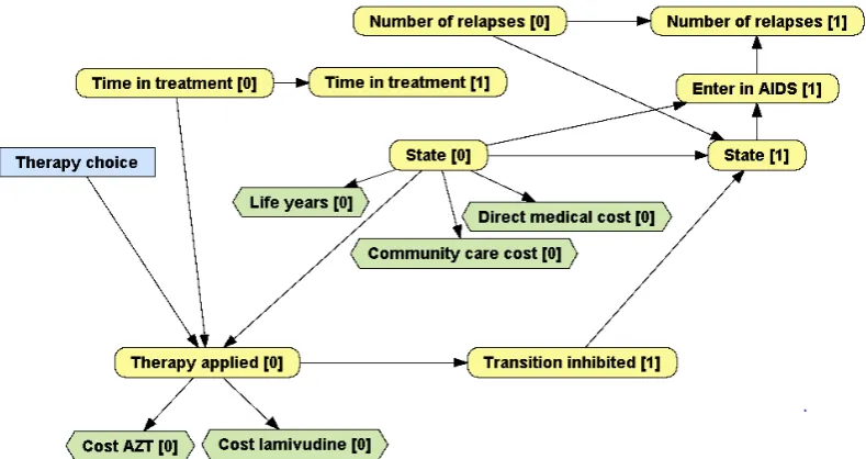 Figure 9. An alternative refinement of the HIV model that includes backward transitions