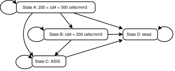 Figure 1. Transition diagram for the HIV model.12