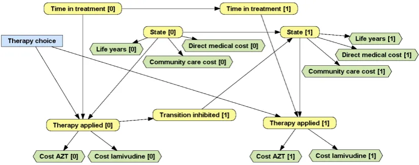 Figure 2. The first two cycles of an MID for the HIV example. 
