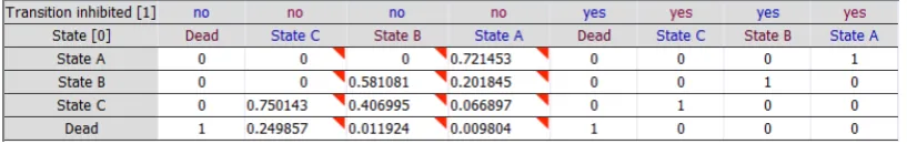 Figure 3. Probability table for State [1], conditioned on State [0] and Transition inhibited [1]