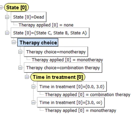 Figure 4. A tree for P(Therapy applied [0] | State [0], Therapy choice, Time in treatment [0])