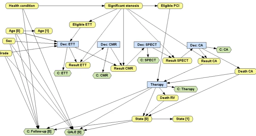 Figure 5. An MID for analysing the cost-effectiveness of the HPV vaccine, based on Callejo et al.13 