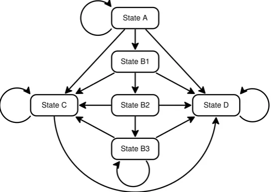Figure 7. A refined transition diagram for the HIV model (compare it with Figure 1). Sub-states B1, B2 and B3, called tunnel states because they can be visited only in a fixed sequence, indicate how long the patient has been in state B