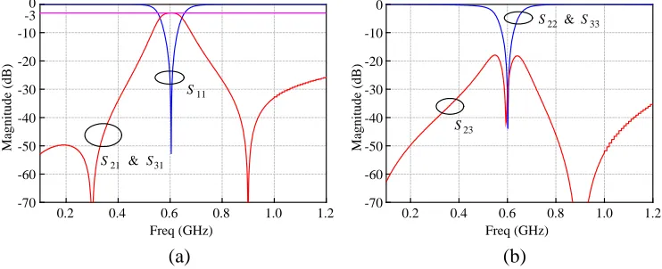 Figure 4. Simulated results of ideal case. (a) S11, S21 and S31. (b) S22, S33 and S23.