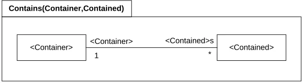 Figure 2: Semantics template 