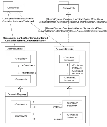 Figure 3: Container semantics template  