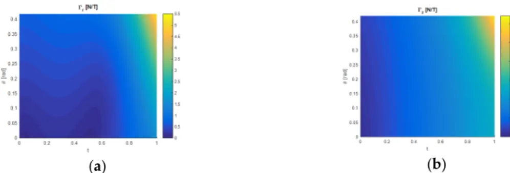 Figure 7. Response of displacement magnitude shown in m for the sensor under load at t = 1, θ = 0.423  rad, H = 7 mm and G = 5 kPa
