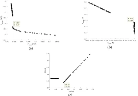 Figure 9. Response of the objectives (a) and constraints (b) as functions of H and G under stable shear loading conditions