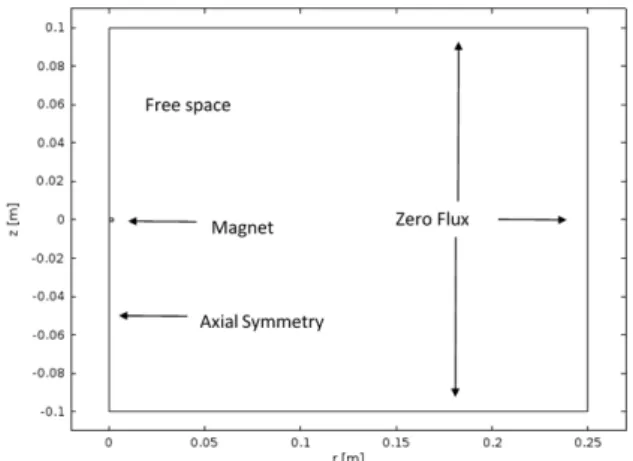 Figure 3. Diagram of the magnetic field model.  2.1.3. Structural Mechanics 