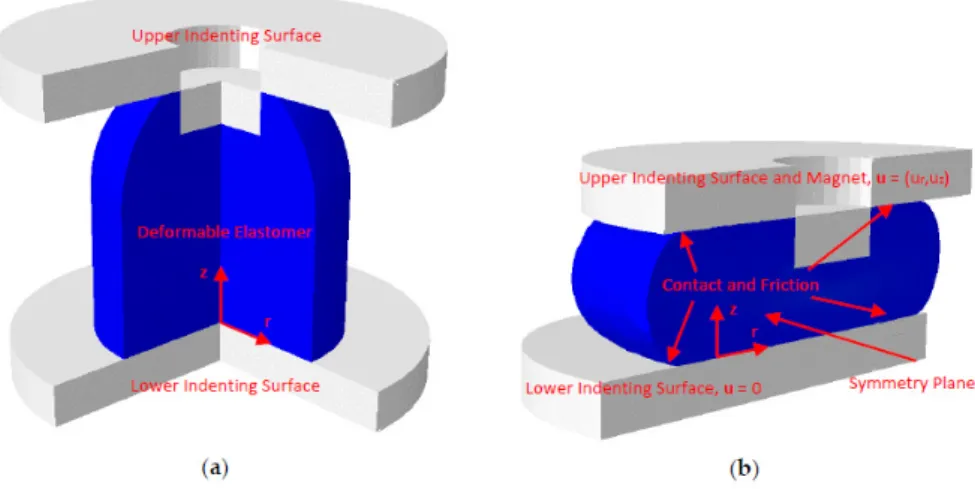 Figure 4. Diagram of the structural mechanics simulation domain. (a) Unloaded. (b) Loaded in both  normal and shear directions