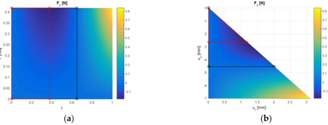 Figure 5. Response of  F   in N for H = 7 mm and G = 5 kPa. Region of stable shear loading bounded  in red, point placed at the location the minimum  F 