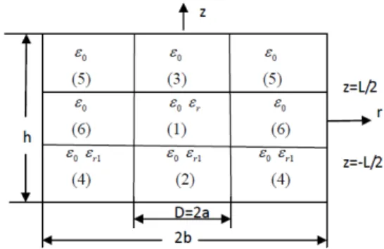 Figure 1 shows the structure model of a closed cylindrical cavity dielectric resonator