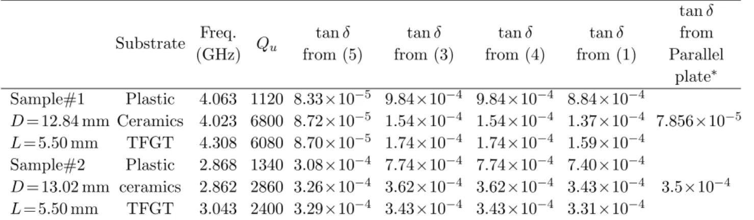 Table 1. Dielectric properties as measured using various formulas. Substrate Freq. (GHz) Q u tan δ from (5) tan δ from (3) tan δ from (4) tan δ from (1) tan δfrom Parallel plate ∗ Sample#1 Plastic 4.063 1120 8.33×10 −5 9.84×10 −4 9.84×10 −4 8.84×10 −4 D = 