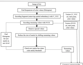 Figure (7) Block diagram (encoding part) 