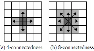 Figure (1). Digital images usually are acquired and processed in a grid format with equal spacing in the x - and y-directions, so a chain code could be created by following a boundary in, say, a clockwise direction and assigning a direction to the segments