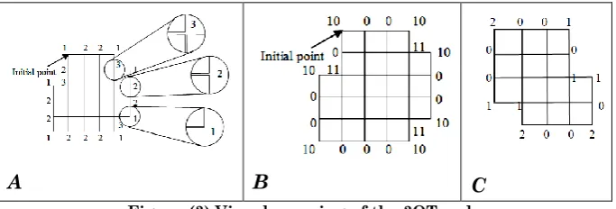 Figure (2) Visual meaning of the 3OT code 
