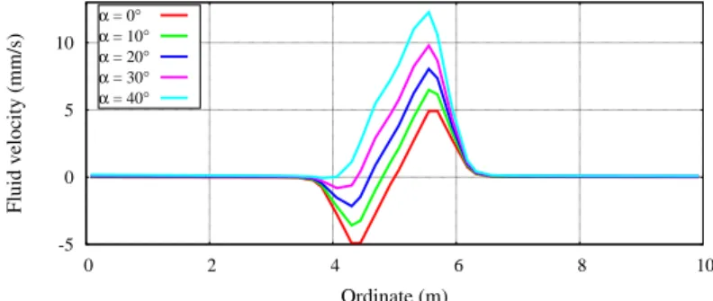 Figure 6: Tangential fluid velocity along the interface at steady state