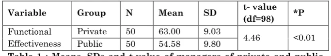 Table 1 : Means, SDs and t-value of managers of private and public 