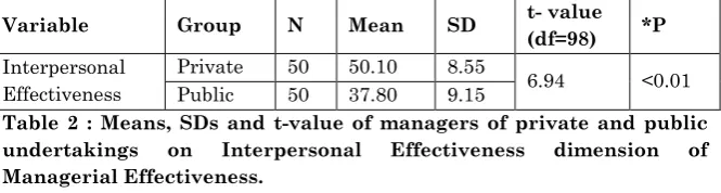 Table 2 : Means, SDs and t-value of managers of private and public 
