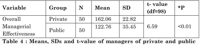Table 4 : Means, SDs and t-value of managers of private and public 