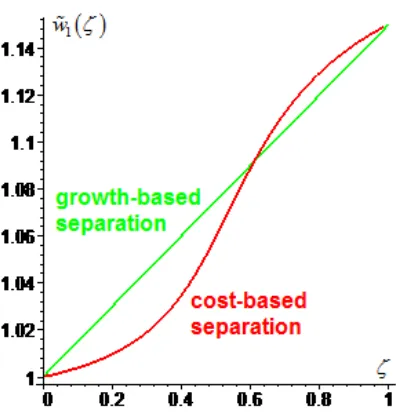 Figure 4. Cost-based vs growth-based separation. 