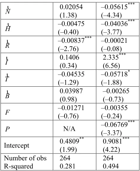 Table 7. Signs of the coefficients of the cost functions under different specifications 