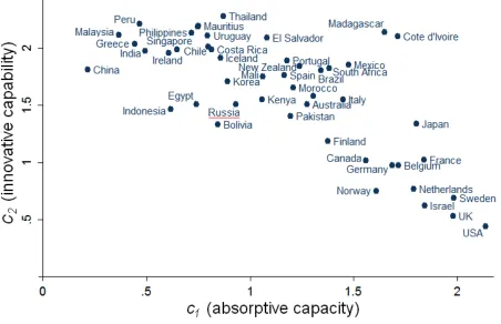 Figure 5. Absorptive capacity and innovative capability. 