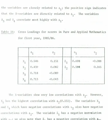 Table 16:Cross Loadings