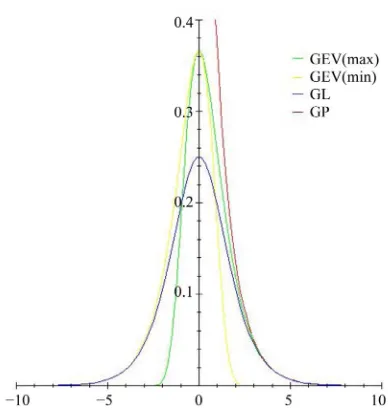 Figure 2. Distribution functions of GEV(max), GEV(min), GP and GL distributions.  