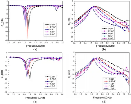 Figure 7. Simulated and measured results of return loss(d) Measurement of insertion lossof return loss S11 and insertion loss S21