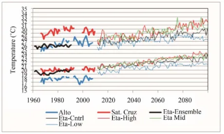 Figure 3. Temporal evolution of the TMAXmean (upper lines) and TMINmean (lower lines) indices (˚C) during the present climate, observed for Alto da Boa Vista in blue, in red for Santa Cruz, and simulated by the Eta-HadCM3 model (average of the 4 members of