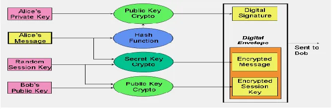 Figure 1: Sample application of the three cryptographic techniques for secure communication