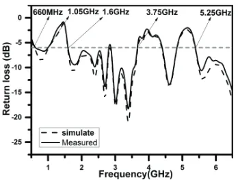 Figure 6. Measured return loss compared to simulated result for the multi-functional planar antenna.