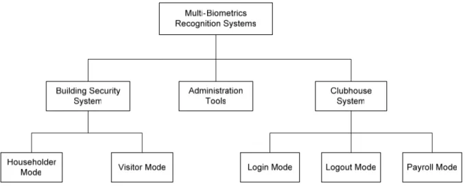Fig. 4.1 Structure of System 