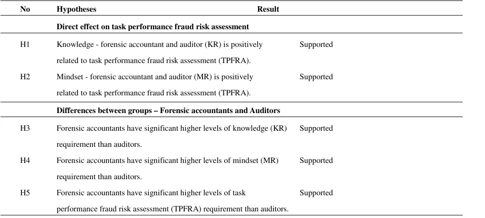 Table 7. Summary of the differences hypotheses between forensic accountants and auditors 