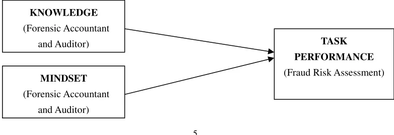Figure 1 summarizes earlier literature and illustrates the conceptual framework of task performance fraud risk 